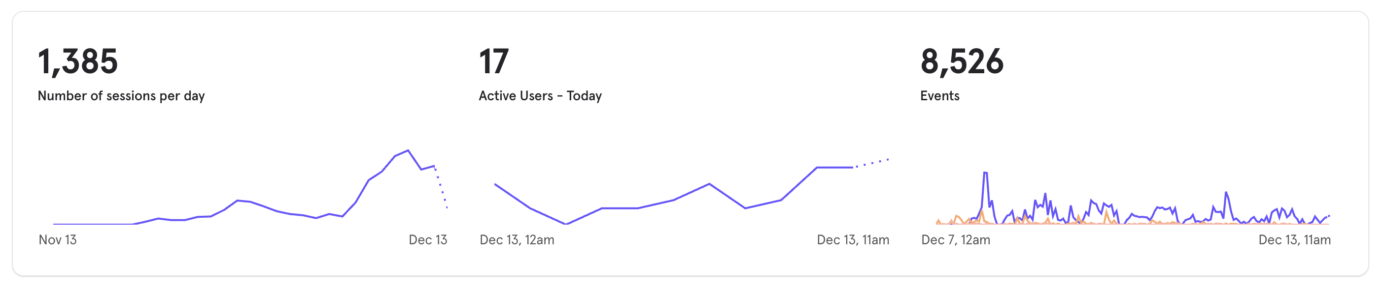 Mixpanel dashboard showing in-app user activity metrics