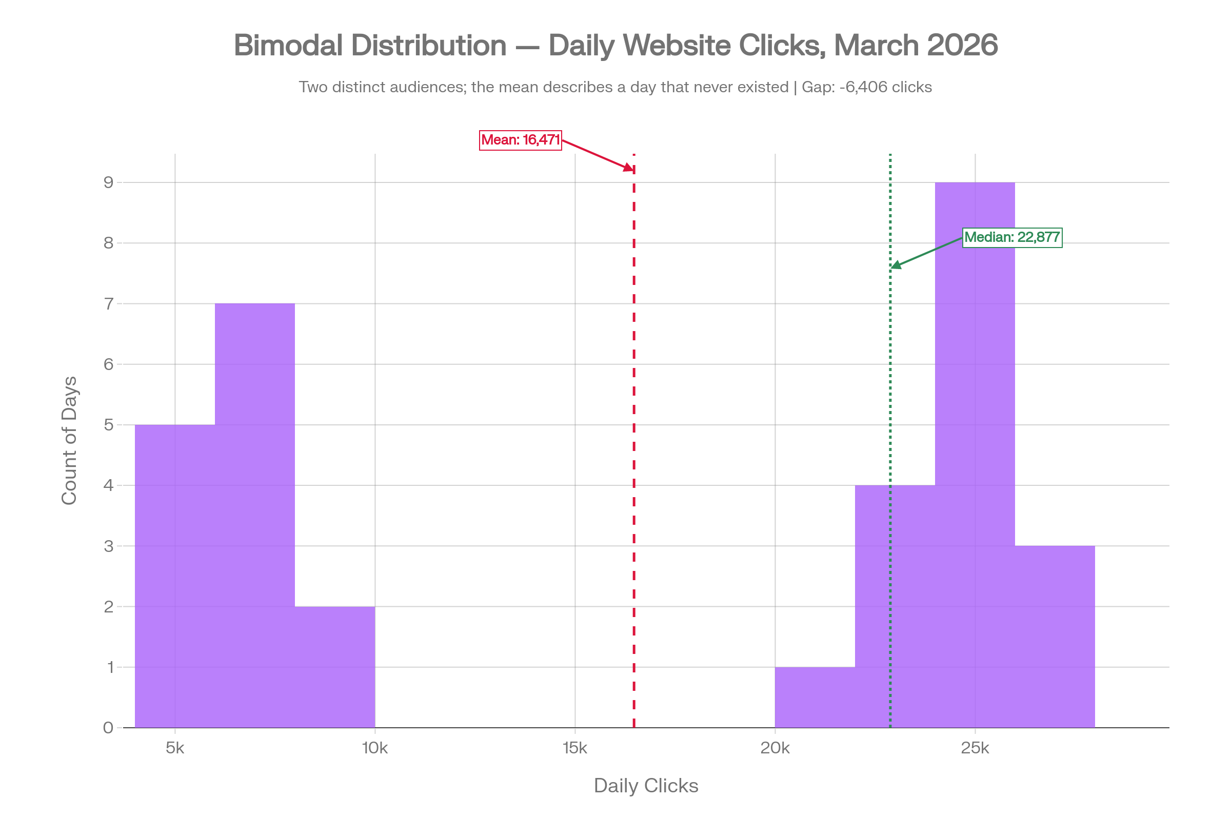 Histogram showing a bimodal distribution of daily website clicks