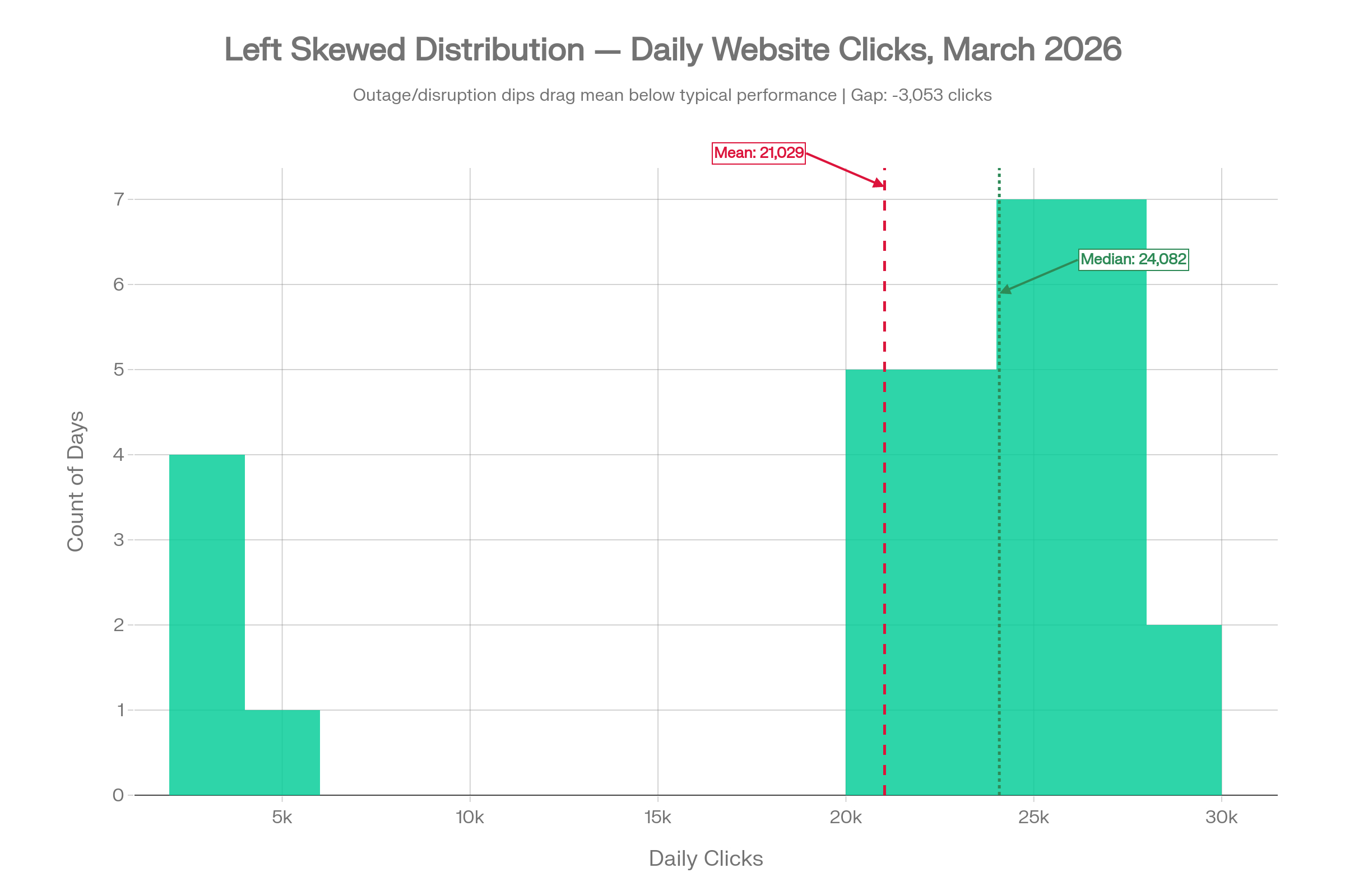 Histogram showing a left-skewed distribution of daily website clicks