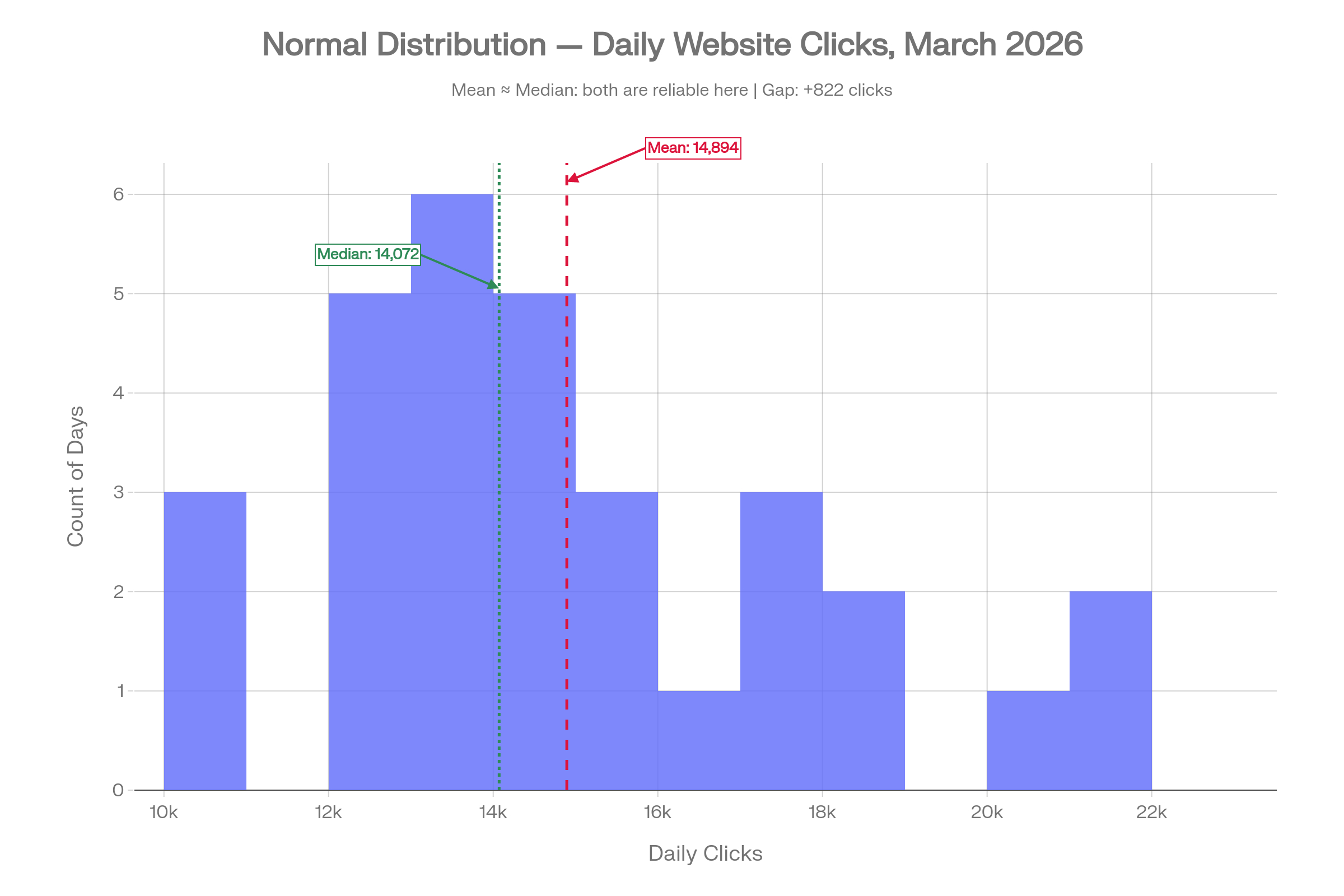 Histogram showing a normal distribution of daily website clicks