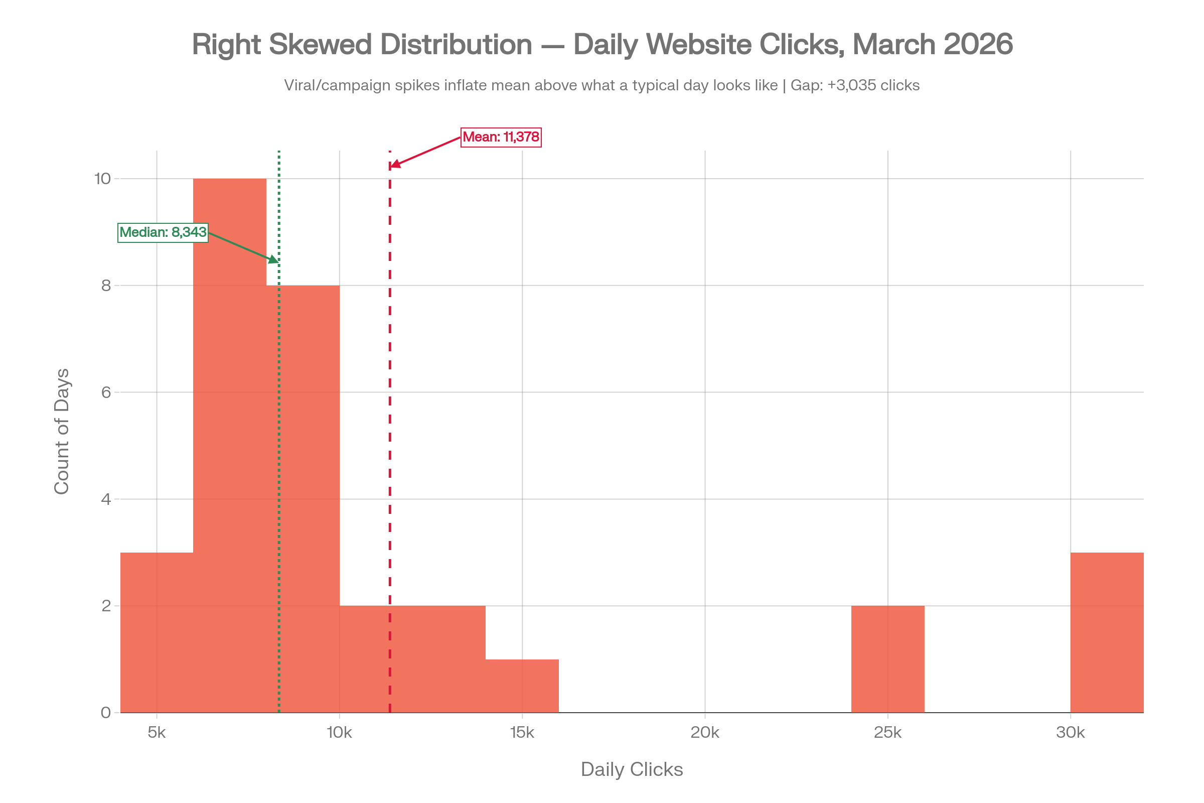 Histogram showing a right-skewed distribution of daily website clicks