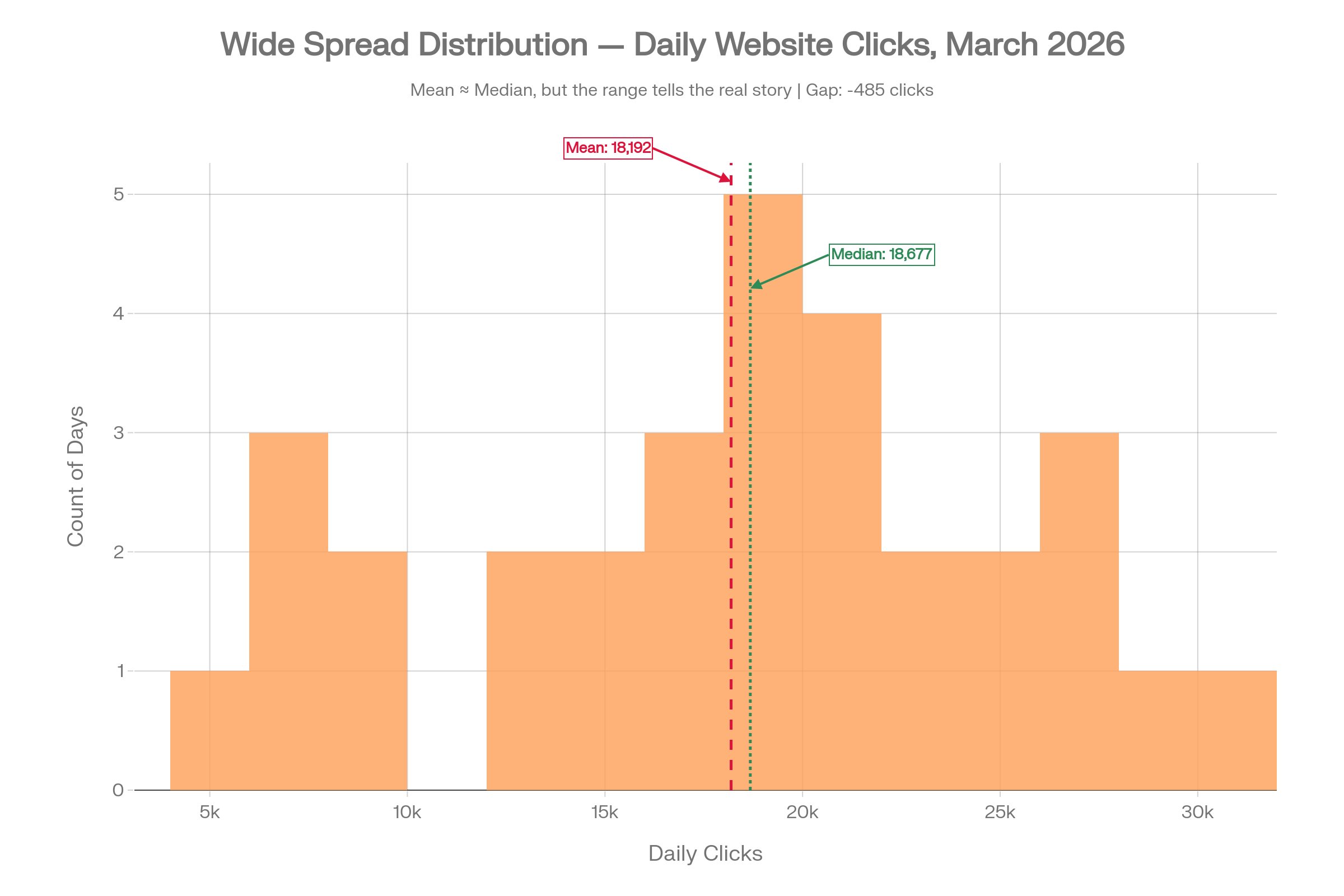 Histogram showing a wide spread distribution of daily website clicks