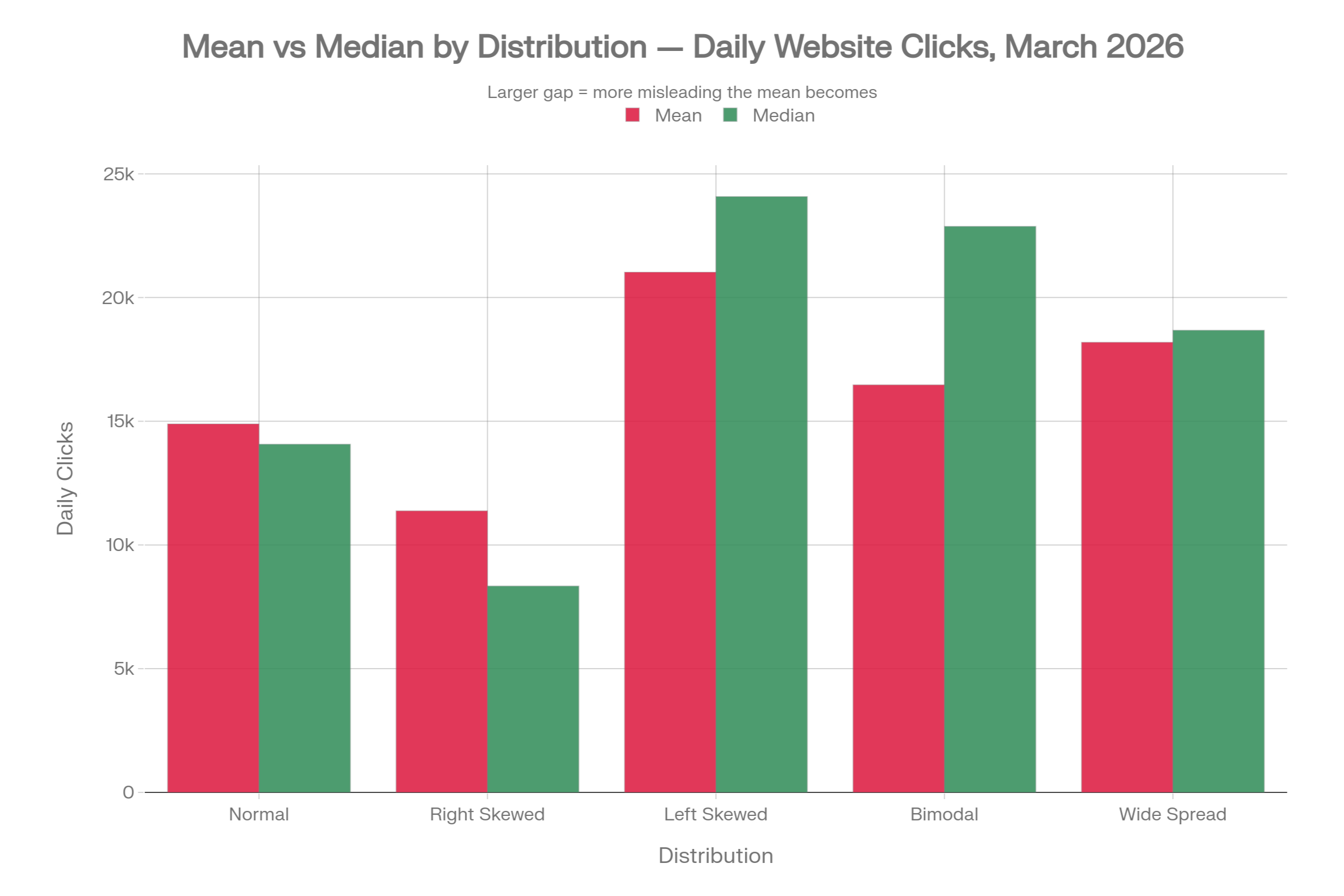 Mean versus median comparison chart across five distributions