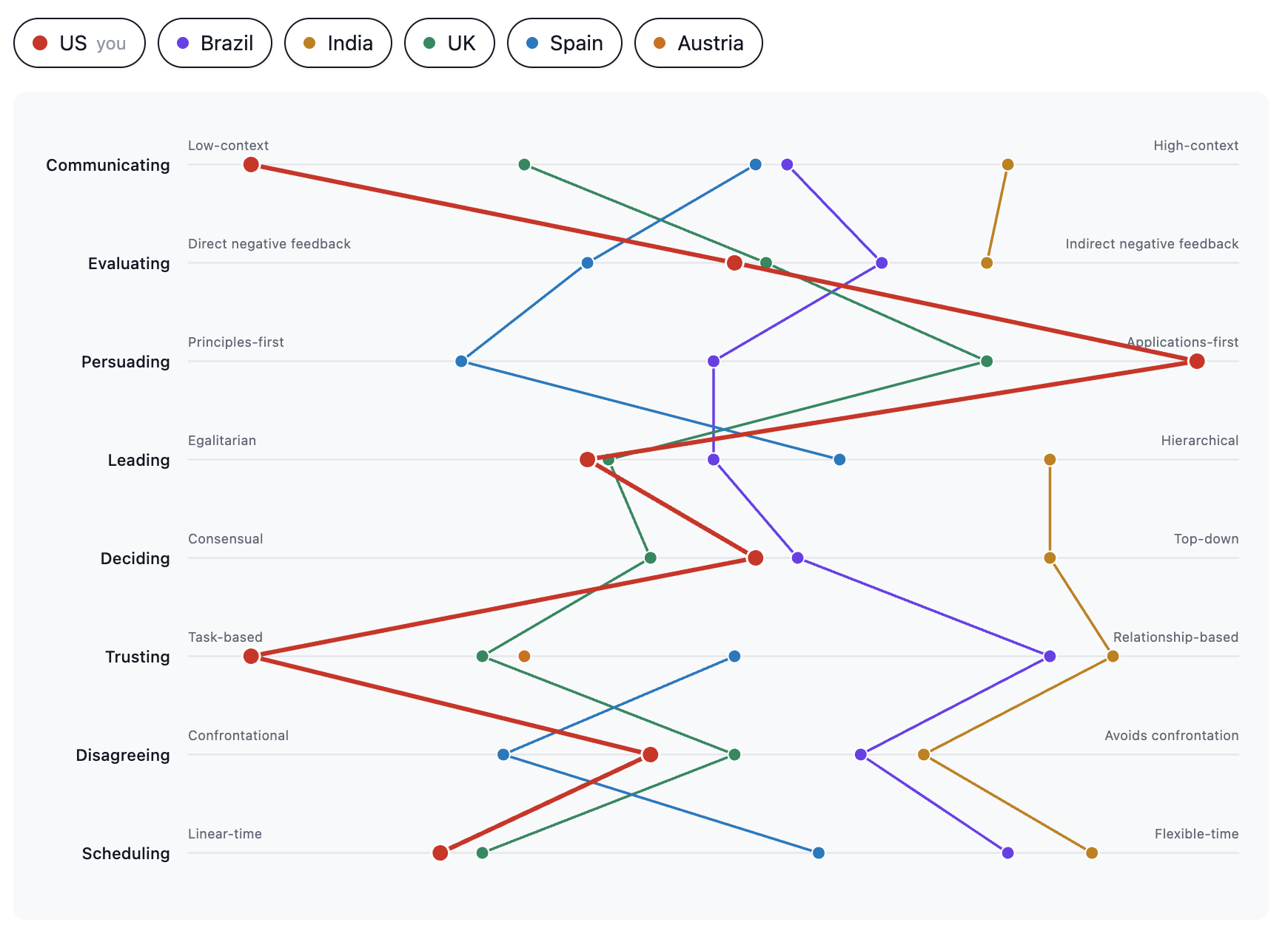 Country profile chart comparing the United States, Brazil, India, the United Kingdom, Spain, and Austria across eight Culture Map scales