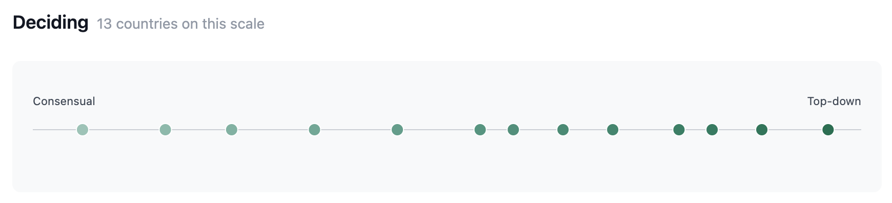 Scatter chart of countries on the Deciding scale from consensual to top-down