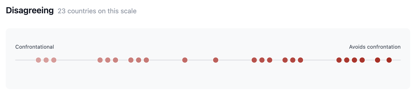 Scatter chart of countries on the Disagreeing scale from confrontational to avoids confrontation