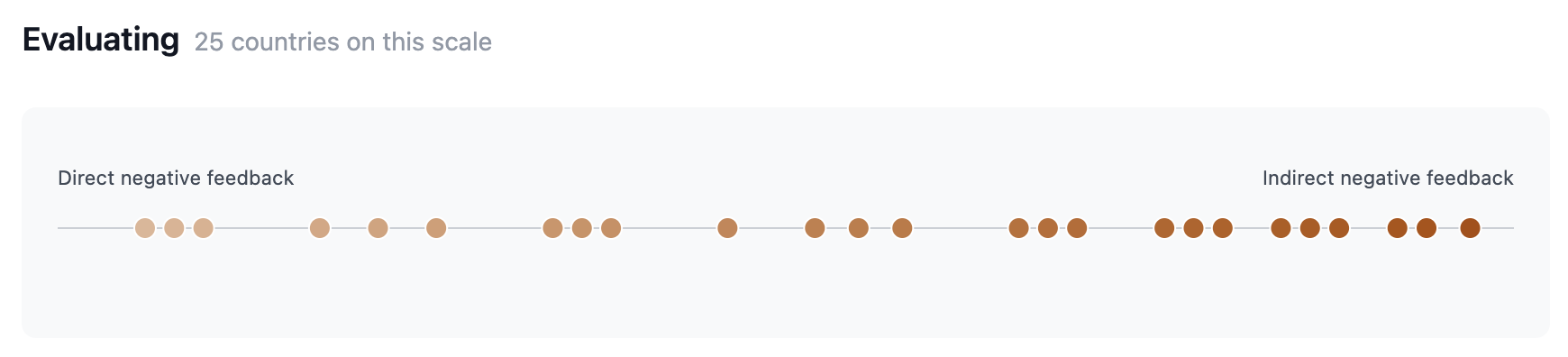 Scatter chart of countries on the Evaluating scale from direct to indirect negative feedback
