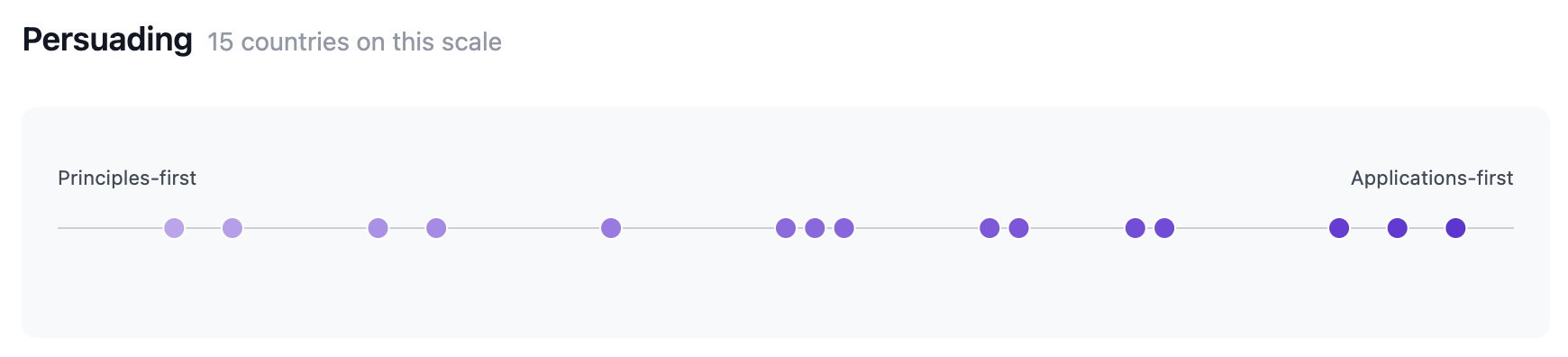 Scatter chart of countries on the Persuading scale from principles-first to applications-first