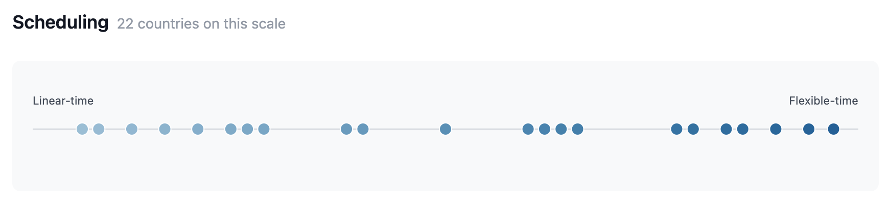 Scatter chart of countries on the Scheduling scale from linear-time to flexible-time