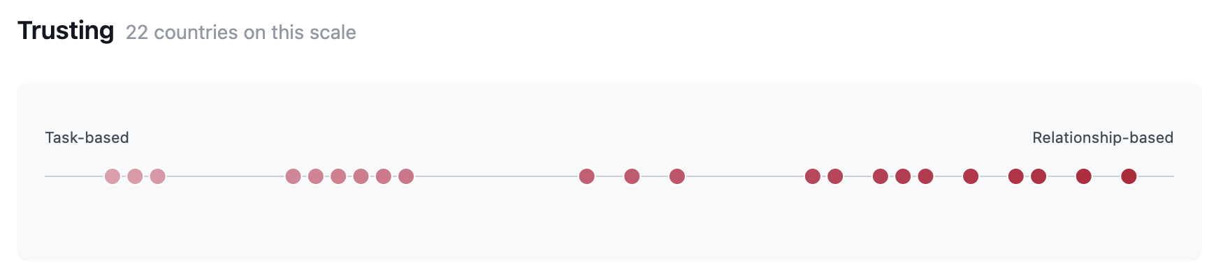 Scatter chart of countries on the Trusting scale from task-based to relationship-based