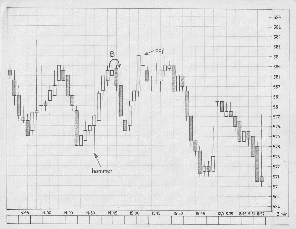 Candlestick chart from Steve Nison's book with a doji pattern marked at a price peak